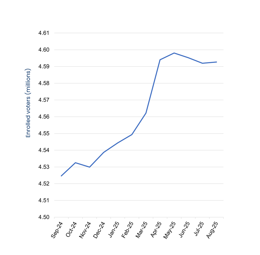 Enrolment-chart-august-2025 Line chart showing the trend of enrolled voters in Victoria from September 2024 to August 2025. Data table follows.
