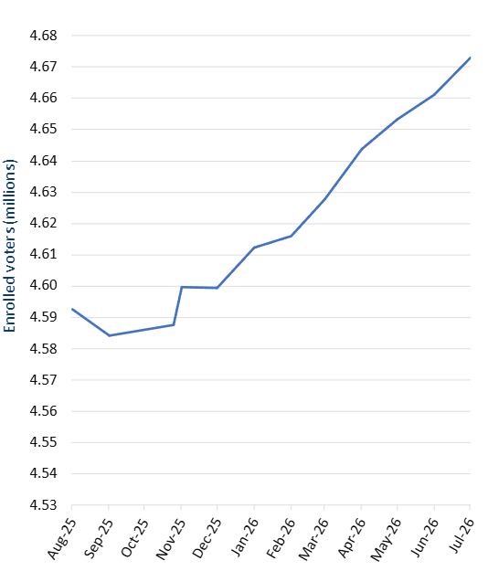 Line chart showing the trend of enrolled voters in Victoria from August 2025 to July 2026. Data table follows.
