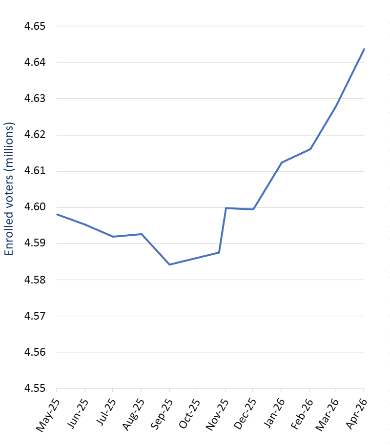 Line chart showing the trend of enrolled voters in Victoria from May 2025 to April 2026. Data table follows.