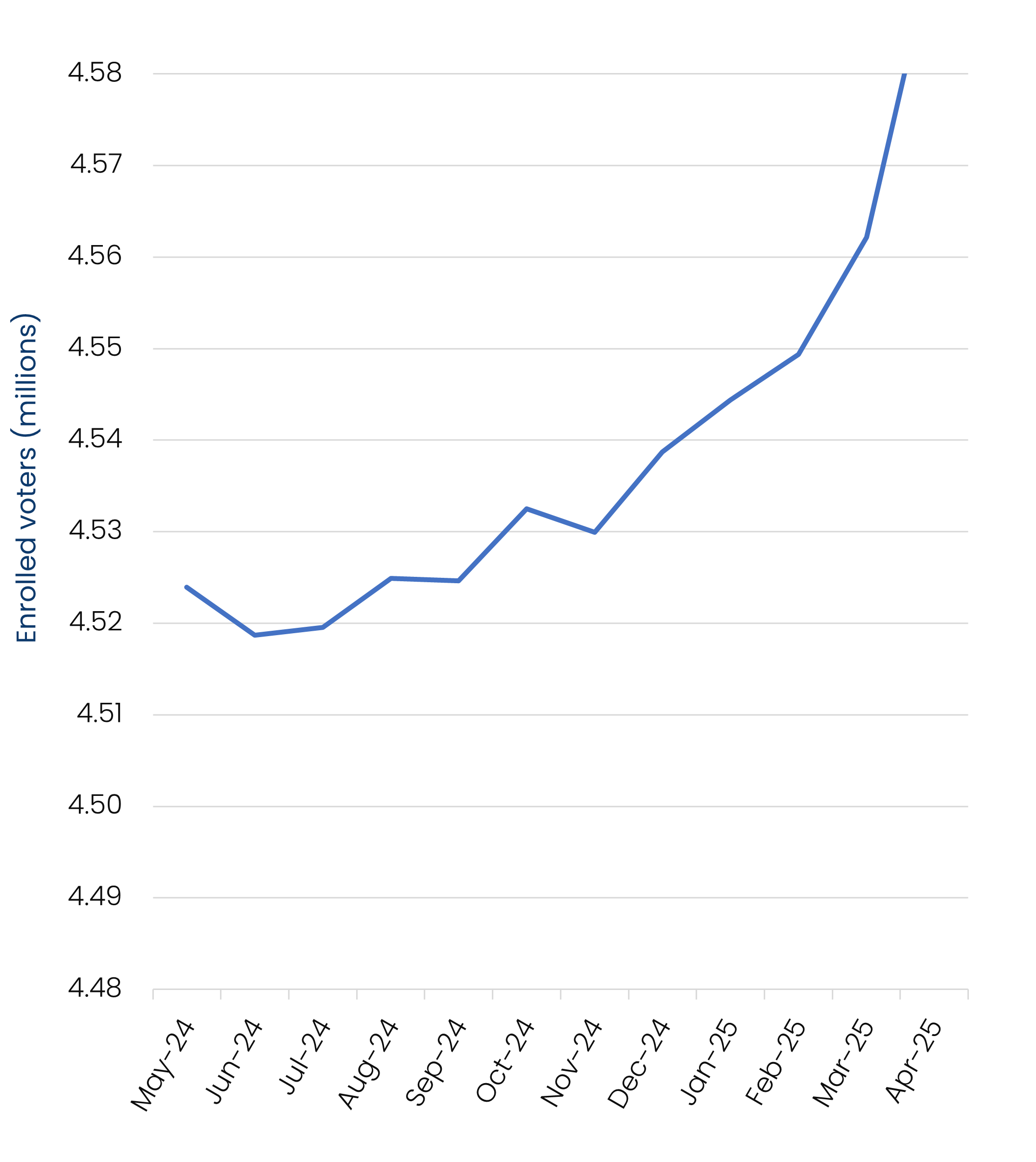 enrolment-chart-April-2025 Line chart showing the trend of enrolled voters in Victoria from May 2024 to April 2025. Data table follows.