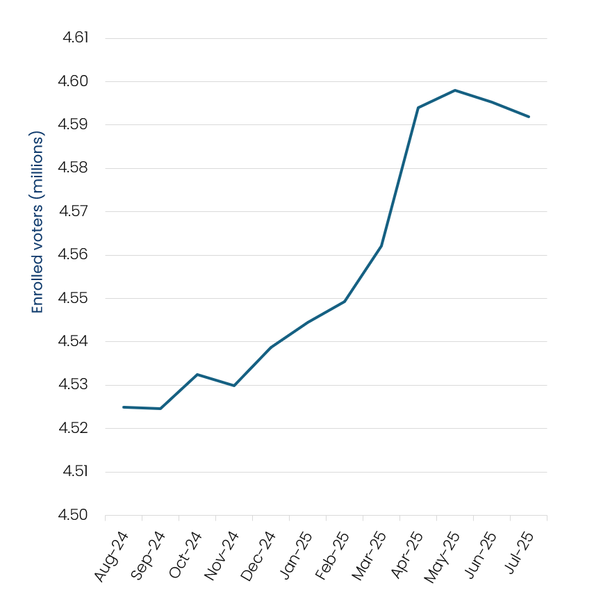 erolment-chart-july-2025 Line chart showing the enrolled voters trend in Victoria from June 2024 to July 2025. Data table follows.