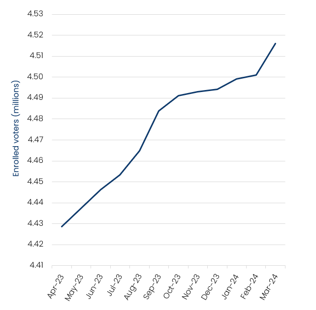Line chart showing the trend of enrolled voters in Victoria from April 2023 to March 2024. Data table follows.