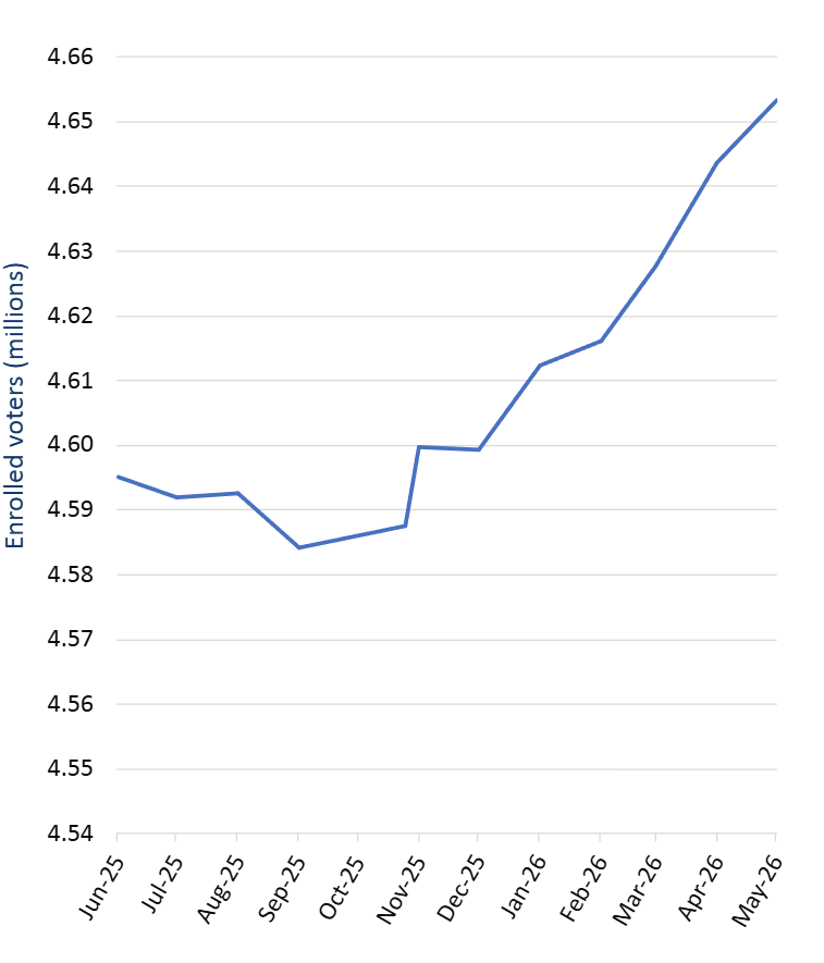 Line chart showing the trend of enrolled voters in Victoria from June 2025 to May 2026. Data table follows