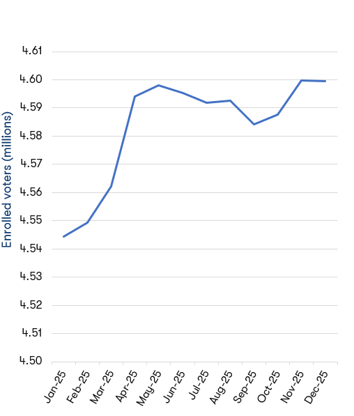 Line chart showing the trend of enrolled voters in Victoria from January 2025 to December 2025. Data table follows