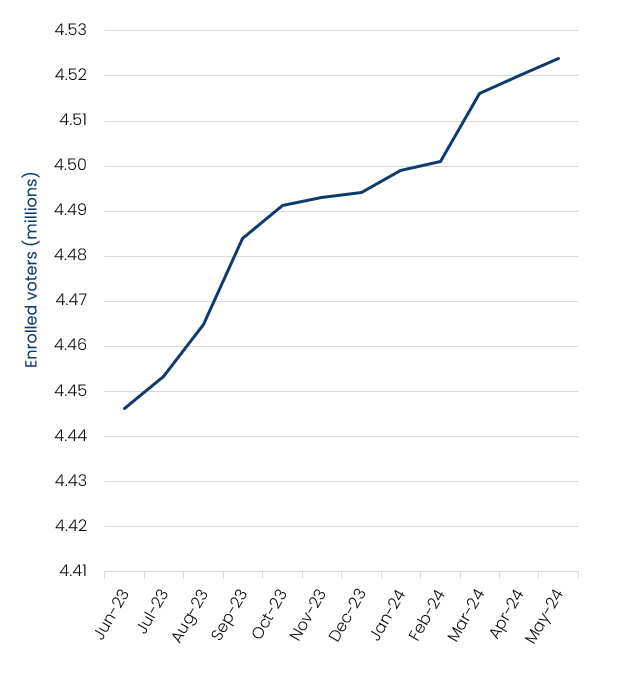 Line chart showing the trend of enrolled voters in Victoria from June 2023 to May 2024. Data table follows.