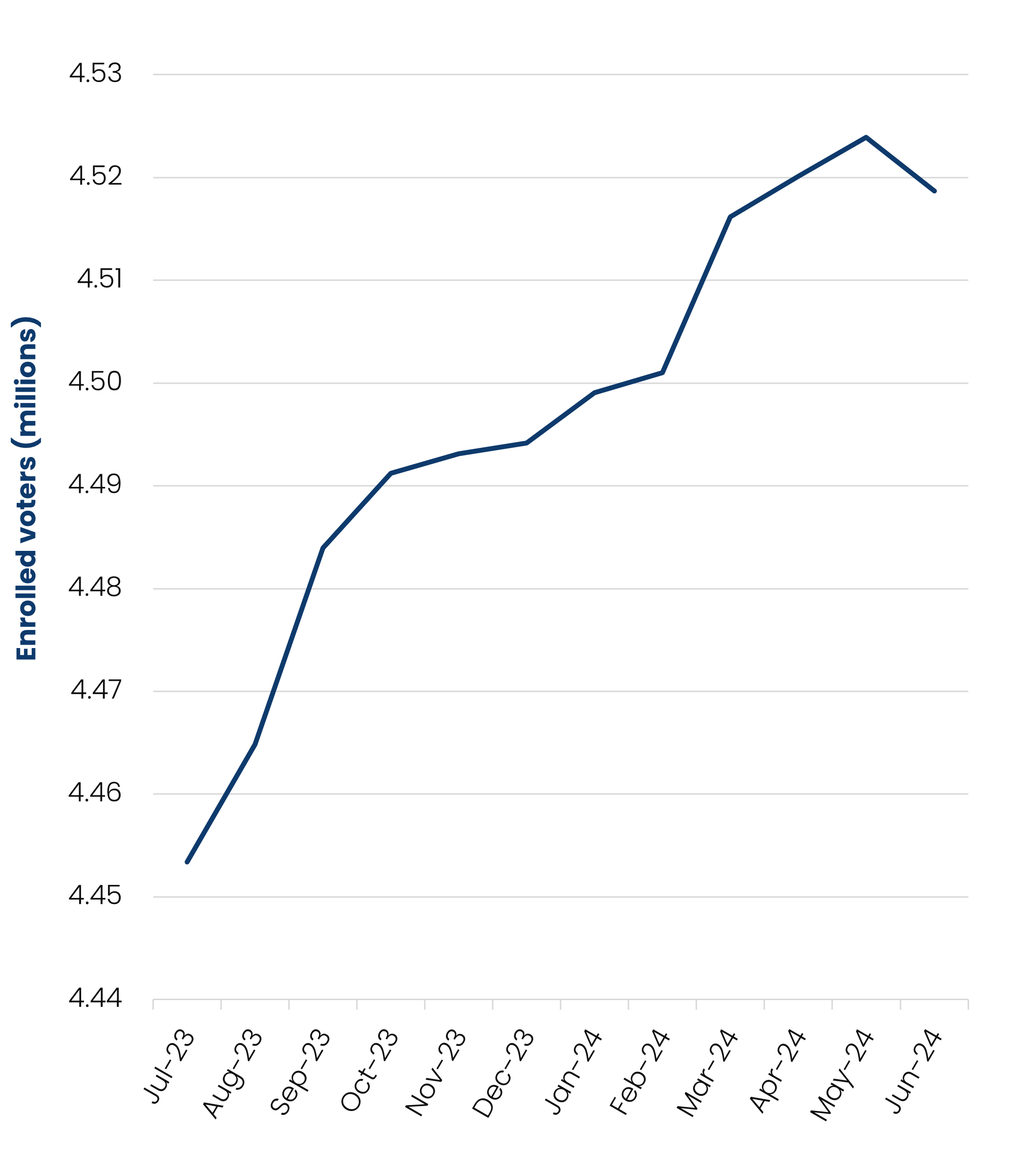 Line chart showing the trend of enrolled voters in Victoria from July 2023 to June 2024. Data table follows.