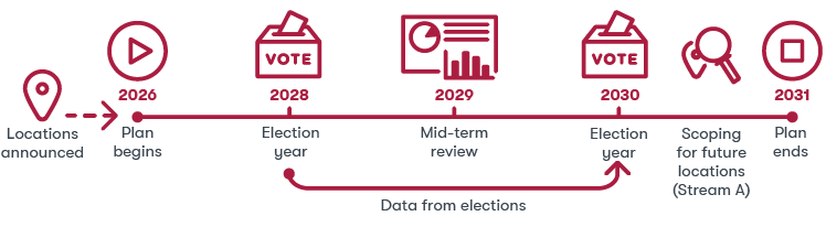 Pre 2026: locations announced. 2026: plan begins. 2028: election year. 2029: mid-term review. 2030: election year. Mid 2030: scoping for future locations (Stream A)2031: plan ends.