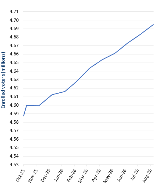 Line chart showing the trend of enrolled voters in Victoria from October 2025 to September 2026. Data table follows.