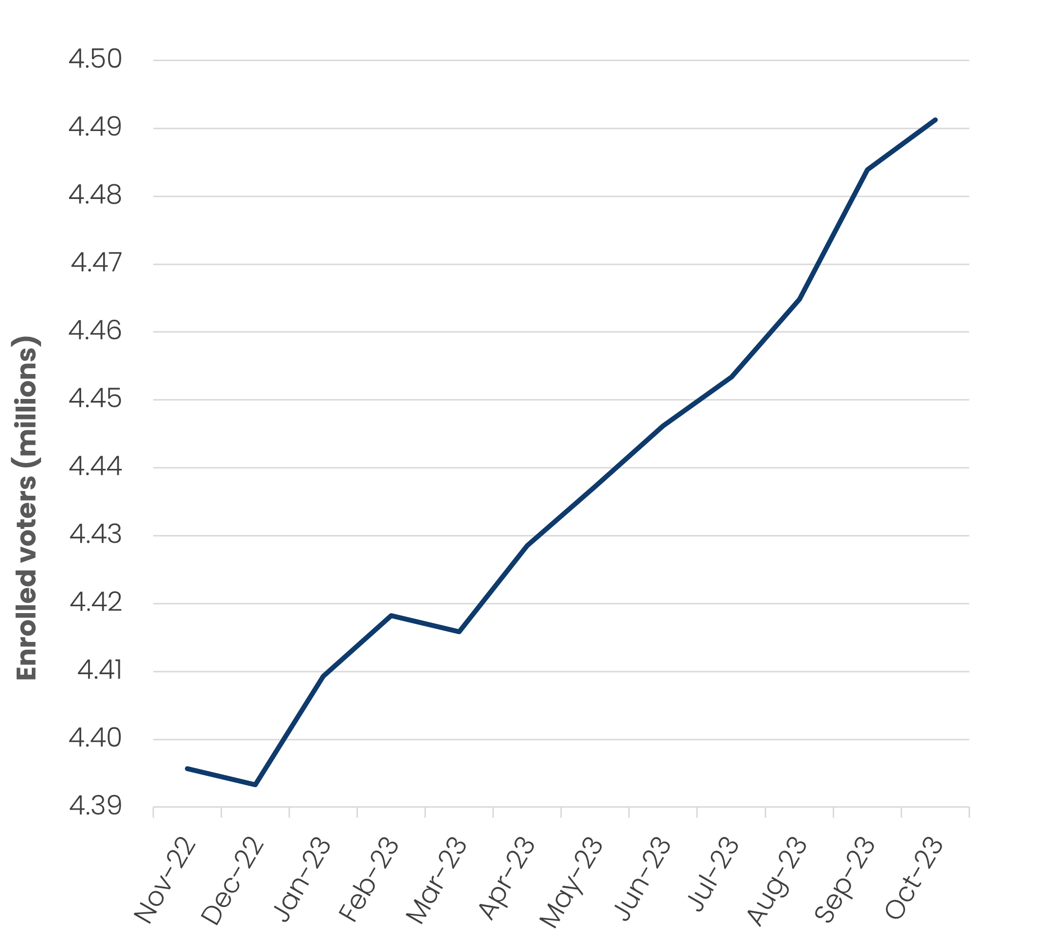 Line chart showing the trend of enrolled voters in Victoria from November 2022 to October 2023. Data table follows.