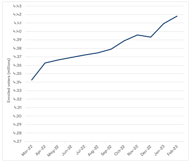 Line chart showing the trend of enrolled voters in Victoria from March 2022 to February 2023. Data table follows.
